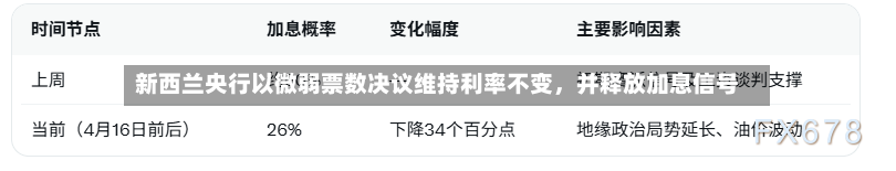 新西兰央行以微弱票数决议维持利率不变	，并释放加息信号-第2张图片
