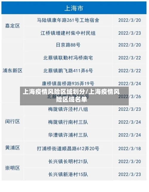 上海疫情风险区域划分/上海疫情风险区域名单