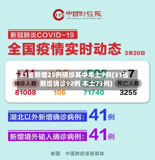 31省新增25例确诊其中本土9例(31省新增确诊92例 本土73例)