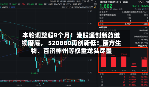 本轮调整超8个月！港股通创新药继续磨底， 520880再创新低！康方生物、百济神州等权重龙头尽墨-第2张图片
