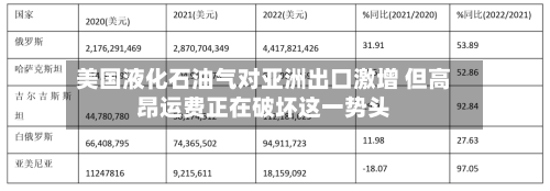 美国液化石油气对亚洲出口激增 但高昂运费正在破坏这一势头
