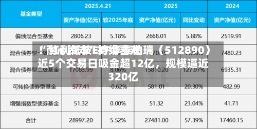 “耐心资本	”持续喜欢！红利低波ETF华泰柏瑞（512890）近5个交易日吸金超12亿，规模逼近320亿-第2张图片