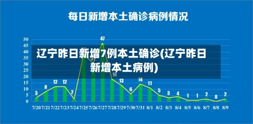 辽宁昨日新增7例本土确诊(辽宁昨日新增本土病例)