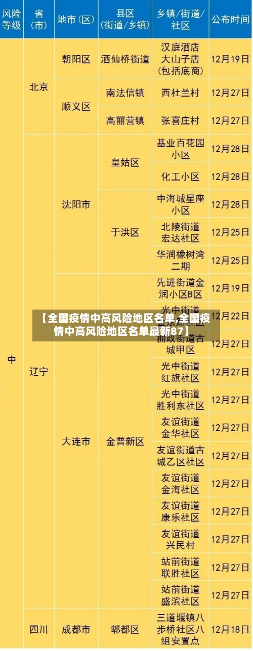 【全国疫情中高风险地区名单,全国疫情中高风险地区名单最新87】