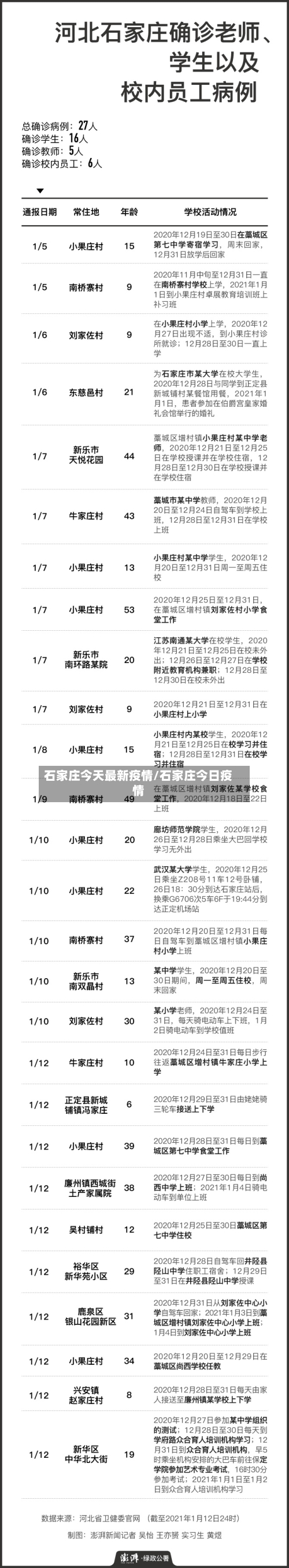 石家庄今天最新疫情/石家庄今日疫情