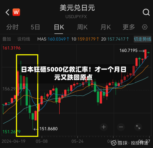 日本狂砸5000亿救汇率!才一个月日元又跌回原点-第3张图片