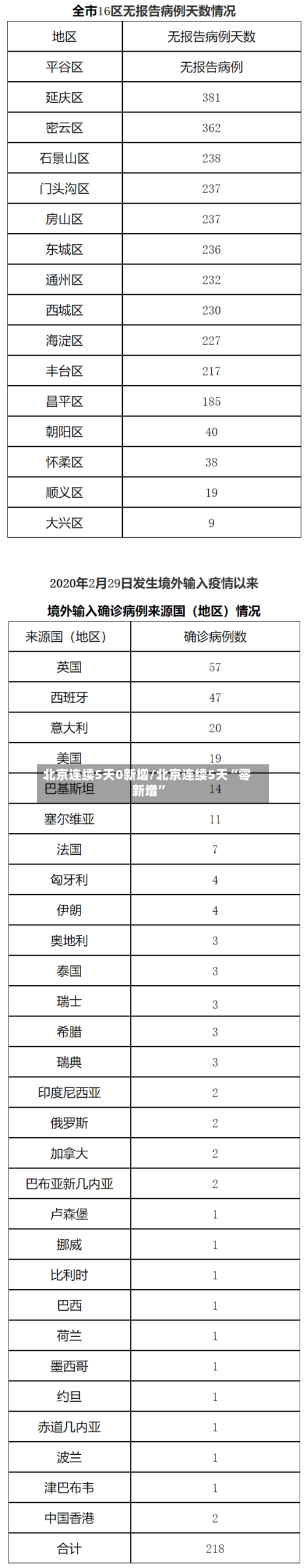 北京连续5天0新增/北京连续5天“零新增”