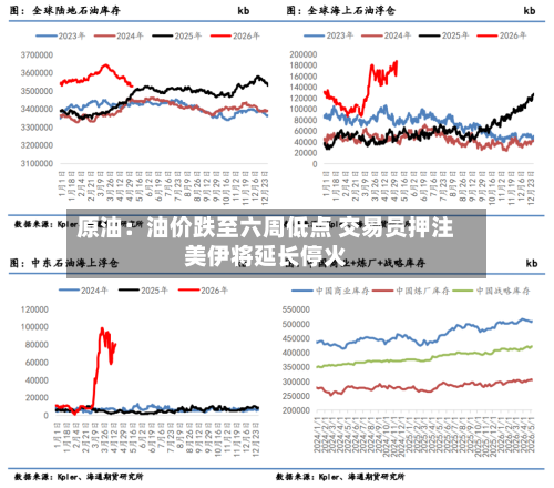 原油：油价跌至六周低点 交易员押注美伊将延长停火-第2张图片
