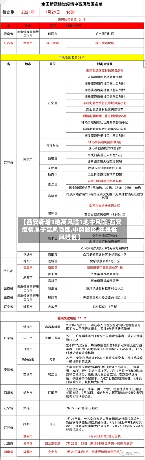 【西安新增1地高风险1地中风险,西安疫情属于高风险区,中风险区,还是低风险区】