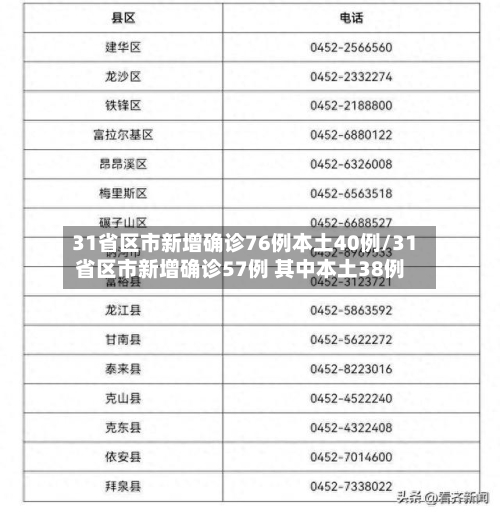 31省区市新增确诊76例本土40例/31省区市新增确诊57例 其中本土38例-第3张图片