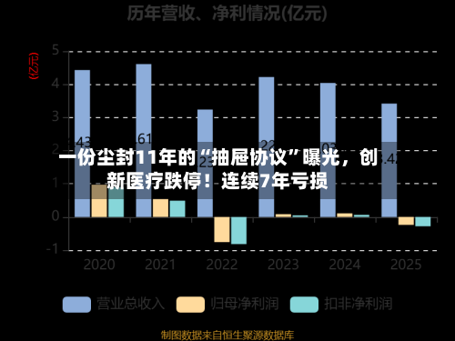 一份尘封11年的“抽屉协议”曝光，创新医疗跌停！连续7年亏损-第3张图片
