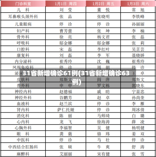 31省新增确诊61例(31省新增确诊63例)