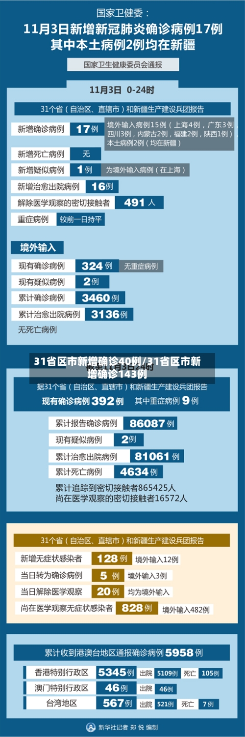 31省区市新增确诊40例/31省区市新增确诊143例