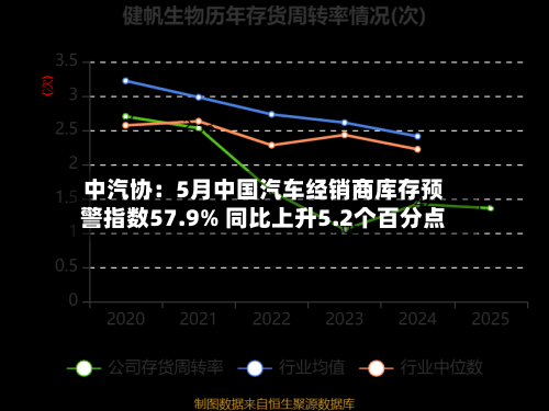中汽协:5月中国汽车经销商库存预警指数57.9% 同比上升5.2个百分点-第2张图片
