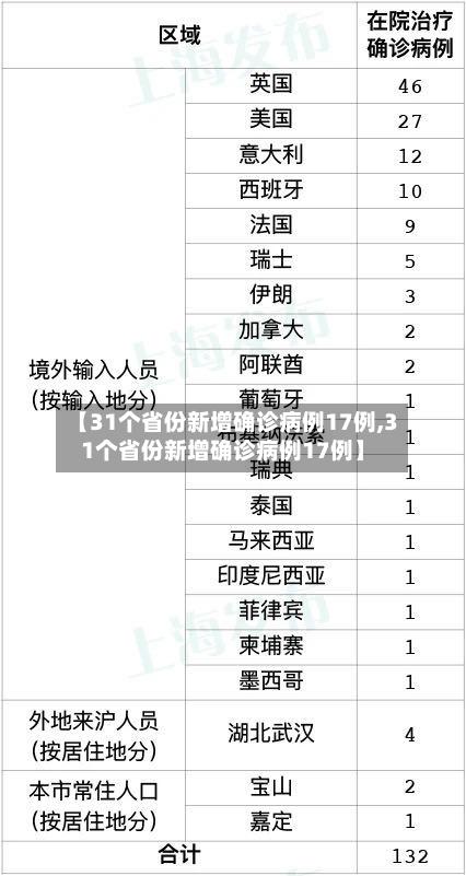 【31个省份新增确诊病例17例,31个省份新增确诊病例17例】