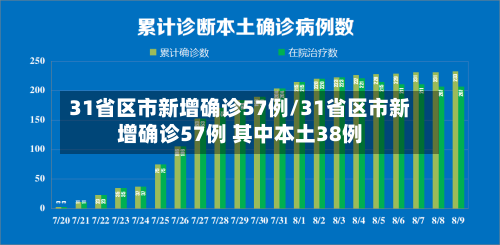 31省区市新增确诊57例/31省区市新增确诊57例 其中本土38例