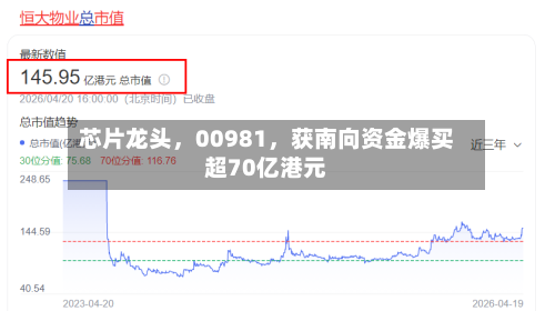 芯片龙头，00981，获南向资金爆买超70亿港元
