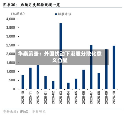 华泰策略：外围扰动下港股分散化意义凸显