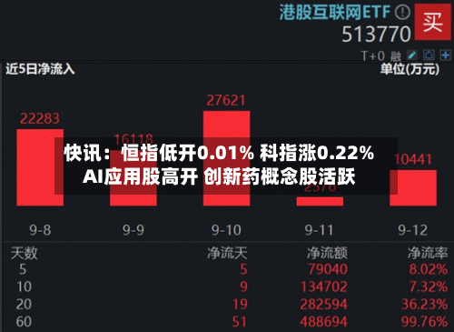 快讯:恒指低开0.01% 科指涨0.22% AI应用股高开 创新药概念股活跃
