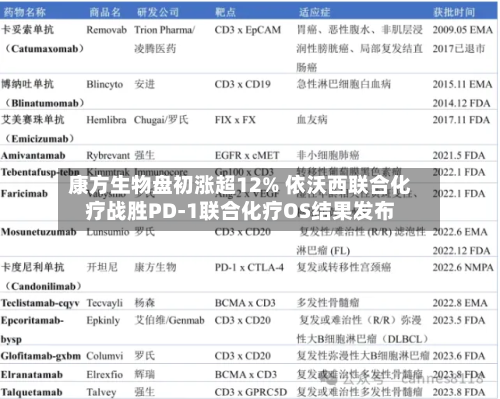 康方生物盘初涨超12% 依沃西联合化疗战胜PD-1联合化疗OS结果发布-第2张图片