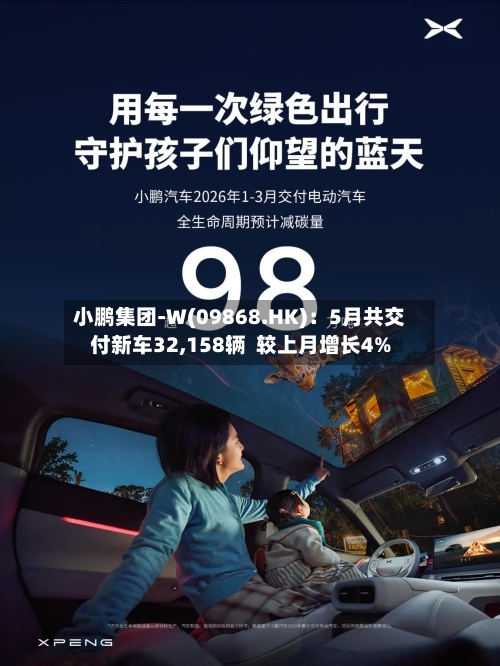小鹏集团-W(09868.HK)：5月共交付新车32,158辆  较上月增长4%-第3张图片