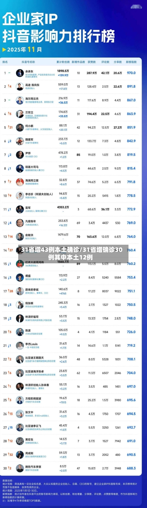 31省增43例本土确诊/31省增确诊30例其中本土12例-第3张图片