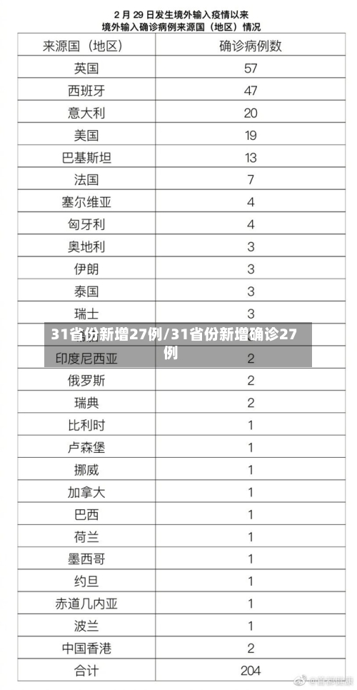 31省份新增27例/31省份新增确诊27例