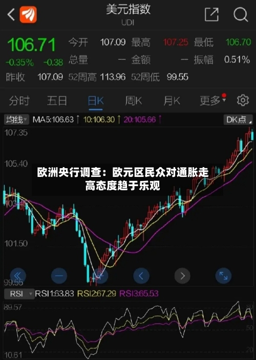 欧洲央行调查：欧元区民众对通胀走高态度趋于乐观