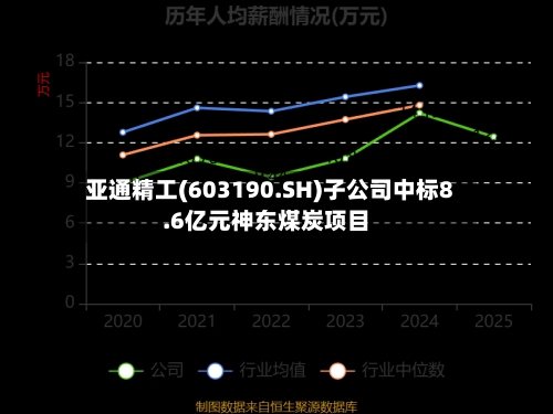 亚通精工(603190.SH)子公司中标8.6亿元神东煤炭项目