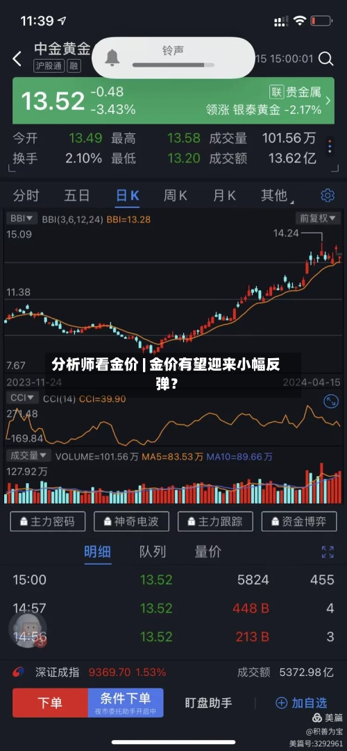 分析师看金价 | 金价有望迎来小幅反弹？