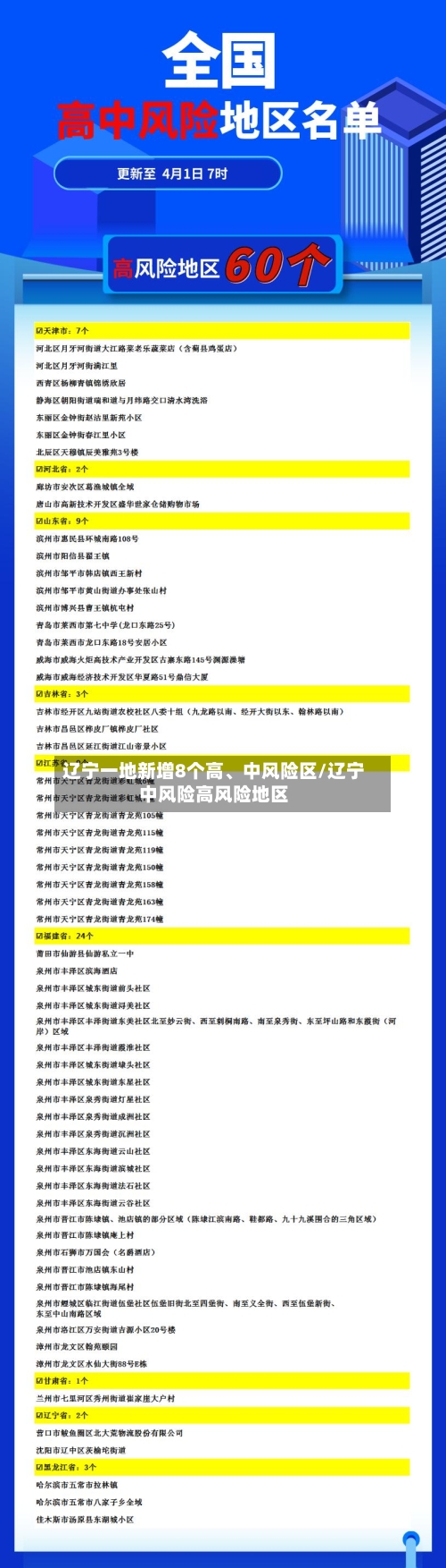 辽宁一地新增8个高、中风险区/辽宁中风险高风险地区-第3张图片