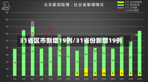 31省区市新增19例/31省份新增19例
