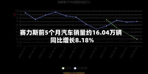 赛力斯前5个月汽车销量约16.04万辆 同比增长8.18%-第2张图片