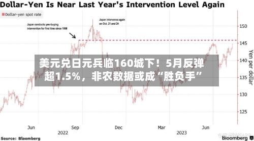 美元兑日元兵临160城下！5月反弹超1.5%，非农数据或成“胜负手”