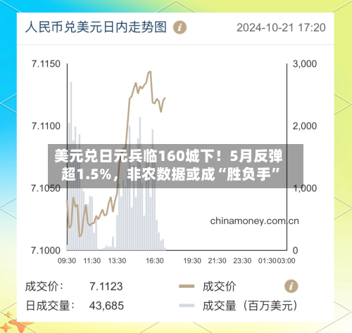 美元兑日元兵临160城下！5月反弹超1.5%，非农数据或成“胜负手	”-第2张图片