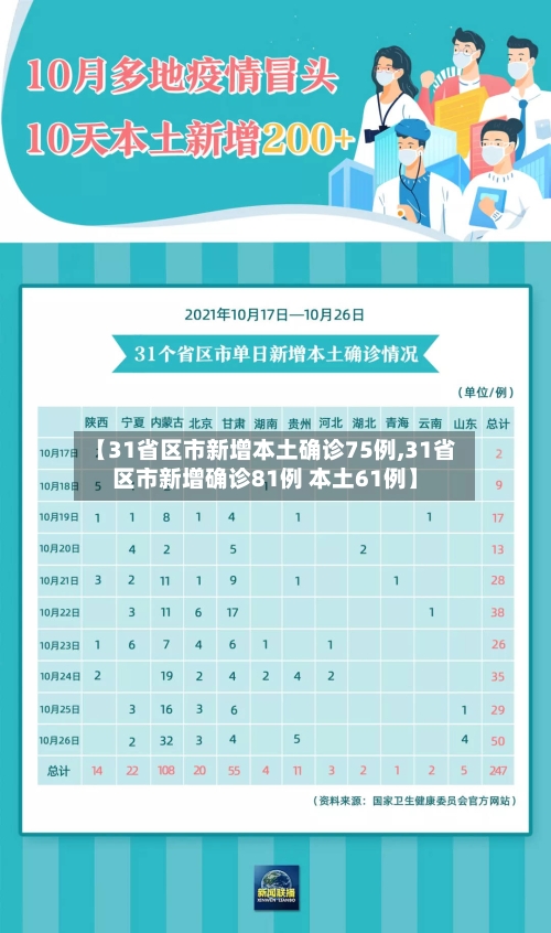【31省区市新增本土确诊75例,31省区市新增确诊81例 本土61例】-第1张图片